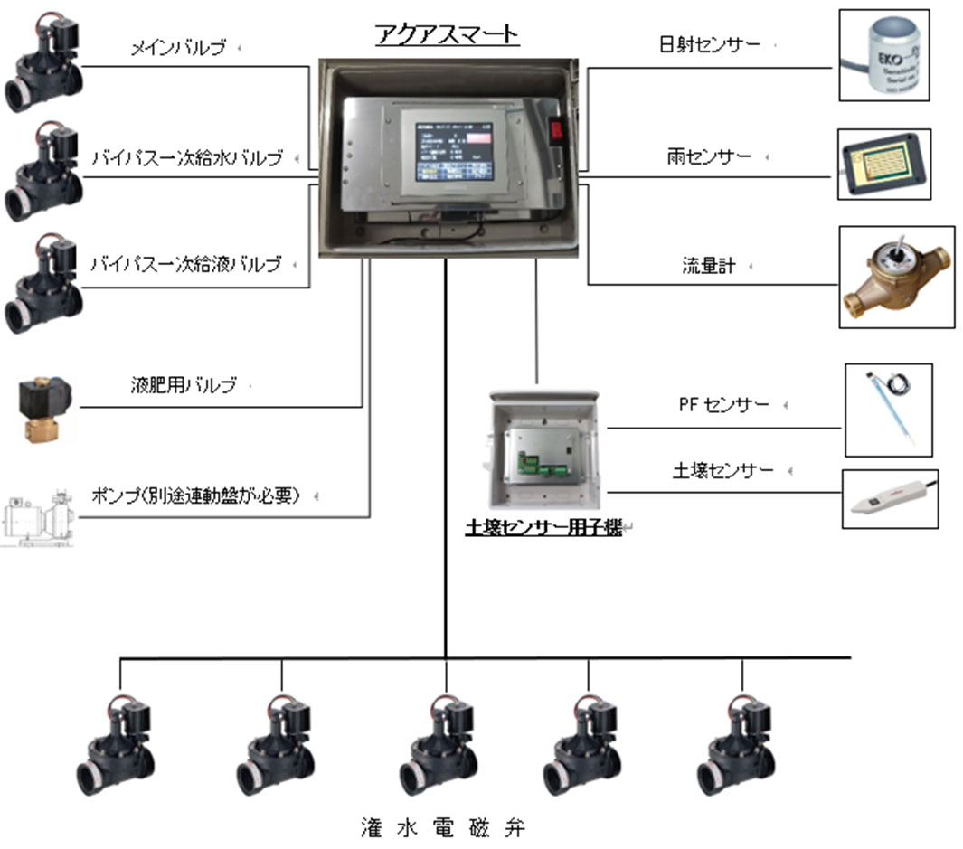 アクアスマート システム構成